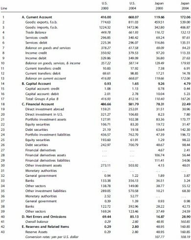 Balance of payments