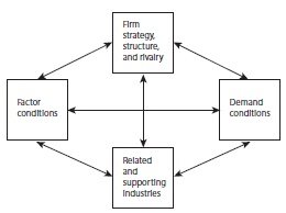 Competitive advantage